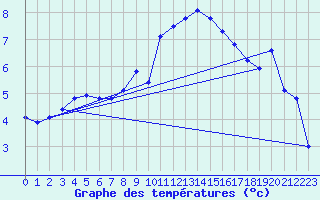 Courbe de tempratures pour Belm