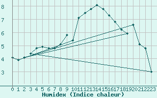 Courbe de l'humidex pour Belm