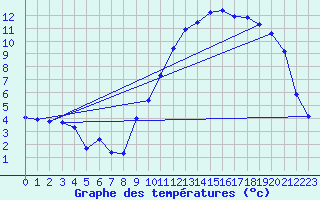 Courbe de tempratures pour Selonnet (04)
