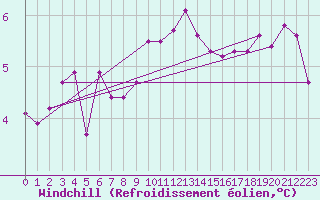 Courbe du refroidissement olien pour Terschelling Hoorn