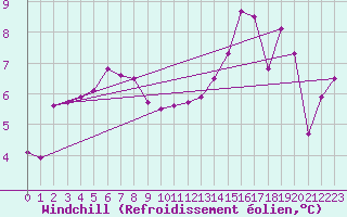 Courbe du refroidissement olien pour La Roche-sur-Yon (85)