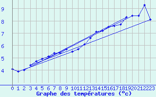 Courbe de tempratures pour Lahr (All)