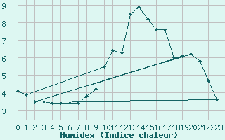 Courbe de l'humidex pour vila