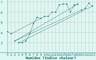 Courbe de l'humidex pour Virgen