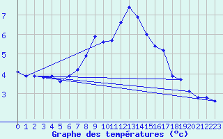 Courbe de tempratures pour Gaddede A