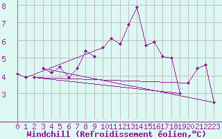 Courbe du refroidissement olien pour Laqueuille (63)