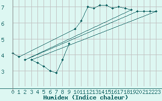 Courbe de l'humidex pour Plauen