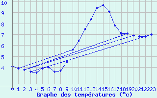 Courbe de tempratures pour Mende - Chabrits (48)