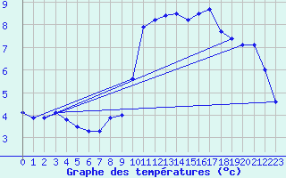 Courbe de tempratures pour Albert-Bray (80)