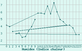 Courbe de l'humidex pour Feldkirch