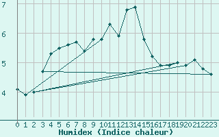 Courbe de l'humidex pour Matro (Sw)