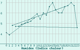 Courbe de l'humidex pour Skamdal