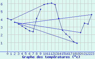 Courbe de tempratures pour Parnu