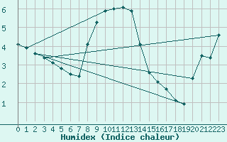 Courbe de l'humidex pour Parnu