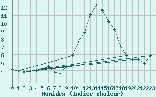 Courbe de l'humidex pour Mirebeau (86)