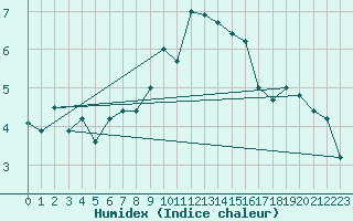 Courbe de l'humidex pour Evolene / Villa