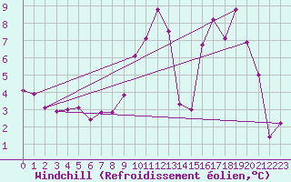 Courbe du refroidissement olien pour Formigures (66)