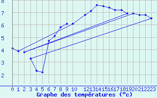 Courbe de tempratures pour Rosis (34)