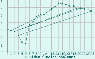 Courbe de l'humidex pour Rosis (34)