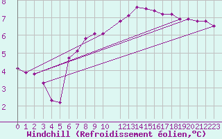 Courbe du refroidissement olien pour Rosis (34)