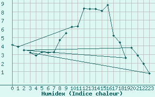 Courbe de l'humidex pour Michelstadt