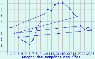 Courbe de tempratures pour Cabauw Tower