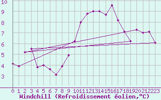Courbe du refroidissement olien pour Marknesse Aws