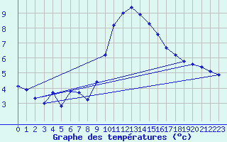 Courbe de tempratures pour Gschenen