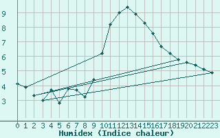 Courbe de l'humidex pour Gschenen