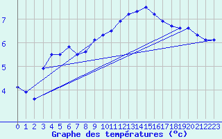 Courbe de tempratures pour Kirchberg/Jagst-Herb