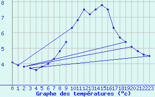 Courbe de tempratures pour Roth