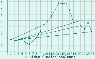 Courbe de l'humidex pour Gersau