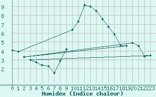 Courbe de l'humidex pour Ramsau / Dachstein
