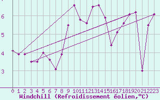 Courbe du refroidissement olien pour Lannion (22)