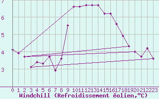 Courbe du refroidissement olien pour Malin Head
