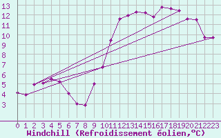 Courbe du refroidissement olien pour Blois (41)