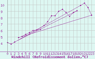 Courbe du refroidissement olien pour Cernay-la-Ville (78)