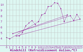 Courbe du refroidissement olien pour Saint-Yrieix-le-Djalat (19)