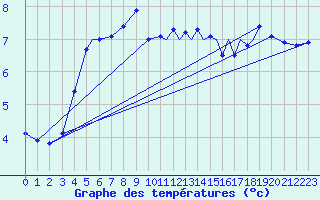 Courbe de tempratures pour Rost Flyplass