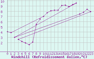Courbe du refroidissement olien pour Brive-Souillac (19)