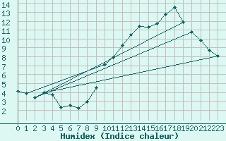 Courbe de l'humidex pour Amiens-Glisy (80)