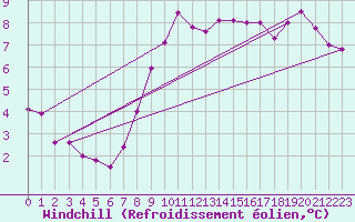 Courbe du refroidissement olien pour Cap Gris-Nez (62)