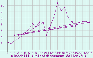Courbe du refroidissement olien pour Itzehoe