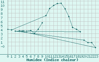 Courbe de l'humidex pour Cervia