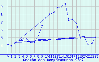 Courbe de tempratures pour Veilsdorf