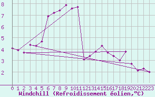 Courbe du refroidissement olien pour Leek Thorncliffe