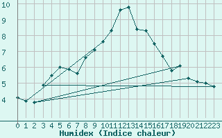 Courbe de l'humidex pour Regensburg