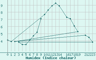 Courbe de l'humidex pour Monte Cimone