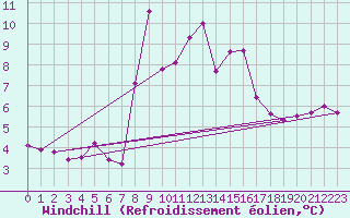 Courbe du refroidissement olien pour Puerto de San Isidro