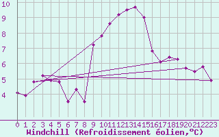 Courbe du refroidissement olien pour Beznau